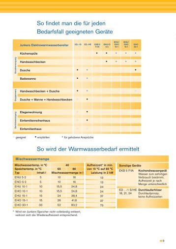 Elektro Warmwasserbereiter.pdf - Junkers Kundendienst