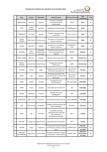 Liste de la promotion 2012 - Organisation internationale de la ...