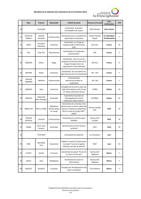 Liste de la promotion 2012 - Organisation internationale de la ...