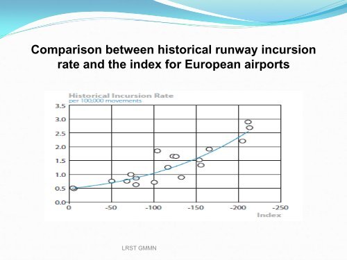 Airport Runway Incursion Assessment