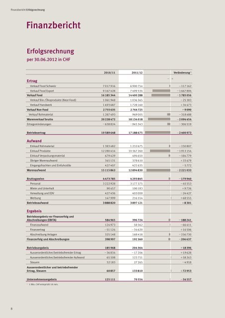 pdf GeschÃ¤ftsbericht 11/12 - claro fair trade AG