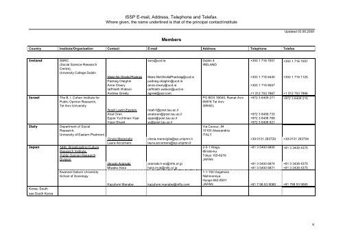 ISSP E-mail, Address, Telephone and Telefax.