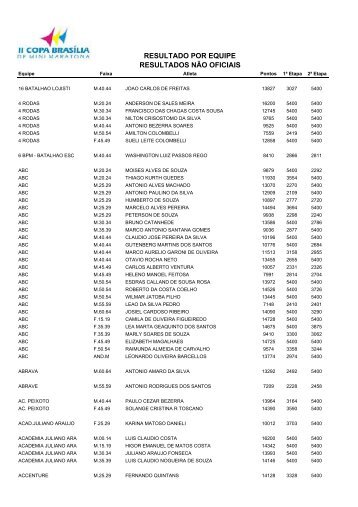 RESULTADO POR EQUIPE RESULTADOS NÃƒO OFICIAIS