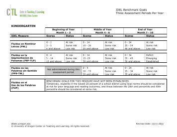 IDEL benchmark goals - Dibels - University of Oregon