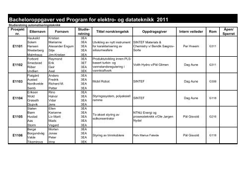 Bacheloroppgaver ved Program for elektro- og datateknikk 2011