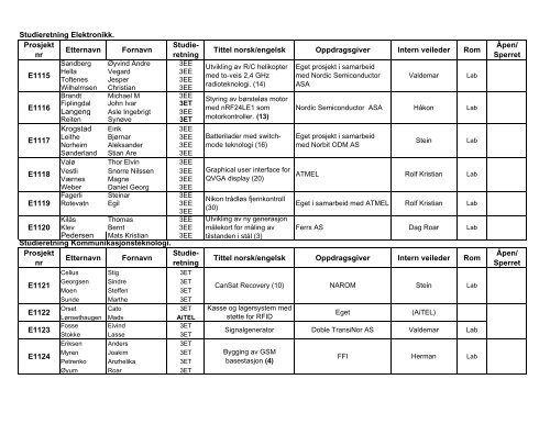 Bacheloroppgaver ved Program for elektro- og datateknikk 2011