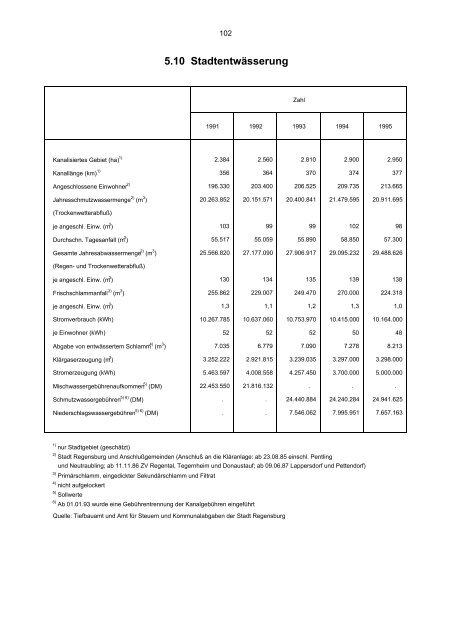 STATISTISCHES JAHRBUCH 1995 - Statistik.regensburg.de - Stadt ...