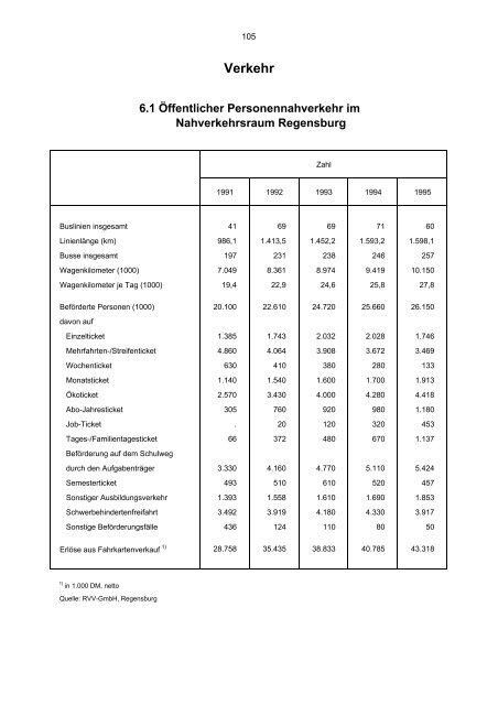 STATISTISCHES JAHRBUCH 1995 - Statistik.regensburg.de - Stadt ...