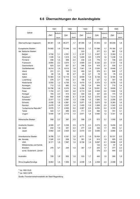 STATISTISCHES JAHRBUCH 1995 - Statistik.regensburg.de - Stadt ...