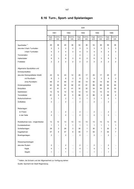 STATISTISCHES JAHRBUCH 1995 - Statistik.regensburg.de - Stadt ...