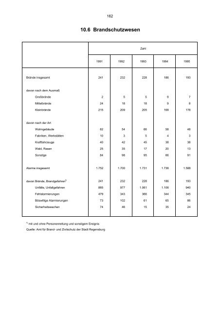 STATISTISCHES JAHRBUCH 1995 - Statistik.regensburg.de - Stadt ...