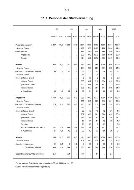 STATISTISCHES JAHRBUCH 1995 - Statistik.regensburg.de - Stadt ...