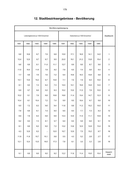 STATISTISCHES JAHRBUCH 1995 - Statistik.regensburg.de - Stadt ...