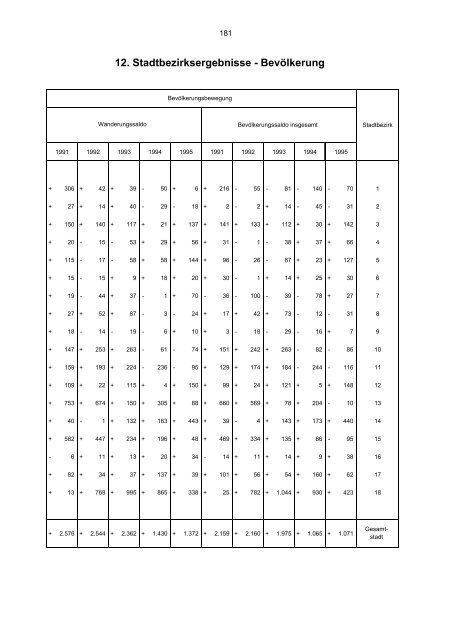 STATISTISCHES JAHRBUCH 1995 - Statistik.regensburg.de - Stadt ...