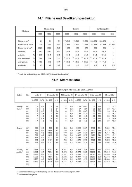 STATISTISCHES JAHRBUCH 1995 - Statistik.regensburg.de - Stadt ...