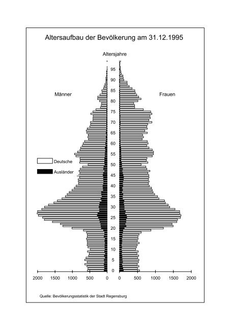 STATISTISCHES JAHRBUCH 1995 - Statistik.regensburg.de - Stadt ...