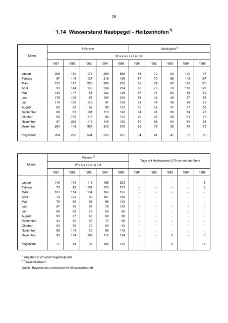 STATISTISCHES JAHRBUCH 1995 - Statistik.regensburg.de - Stadt ...