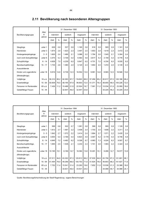 STATISTISCHES JAHRBUCH 1995 - Statistik.regensburg.de - Stadt ...