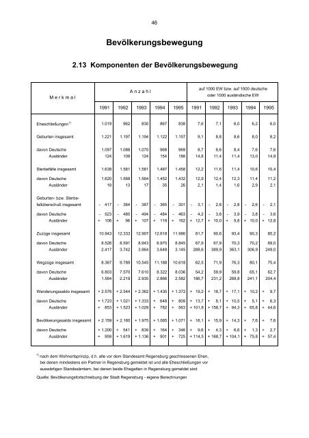 STATISTISCHES JAHRBUCH 1995 - Statistik.regensburg.de - Stadt ...