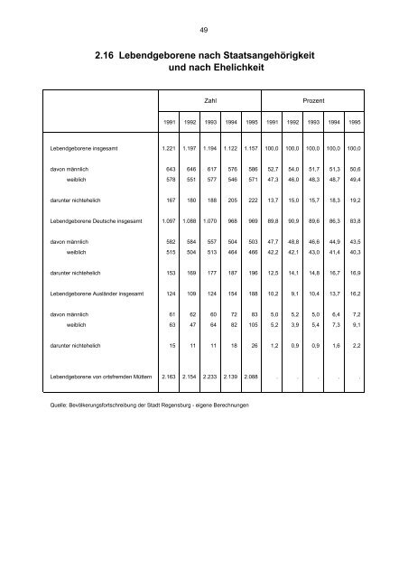 STATISTISCHES JAHRBUCH 1995 - Statistik.regensburg.de - Stadt ...