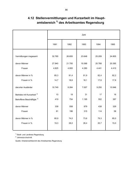 STATISTISCHES JAHRBUCH 1995 - Statistik.regensburg.de - Stadt ...