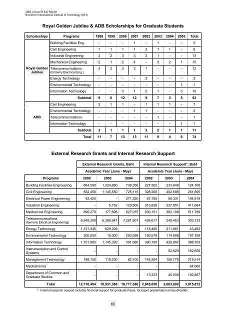 2005 Graduate Catalog and 2004 Annual R & D Report - Sirindhorn ...