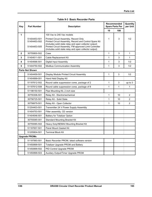 Dr4300 Circular Chart Recorder