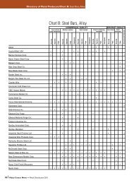 Chart B: Steel Bars, Alloy - Metal Center News