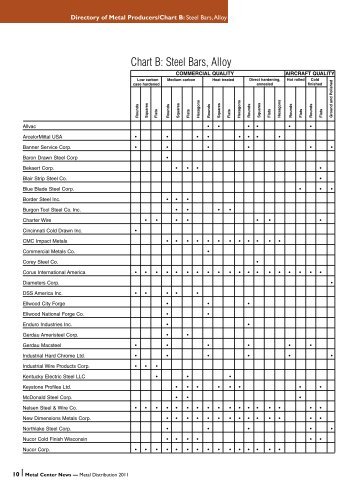 Chart B: Steel Bars, Alloy - Metal Center News