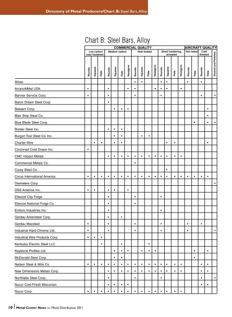 Chart B: Steel Bars, Alloy - Metal Center News