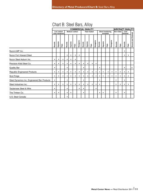 Chart B: Steel Bars, Alloy - Metal Center News