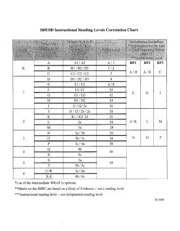 SDUSD Instructional Reading Levels Correlation Chart