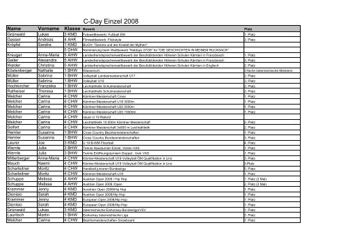 C-Day Einzel 2008 - CHS Villach