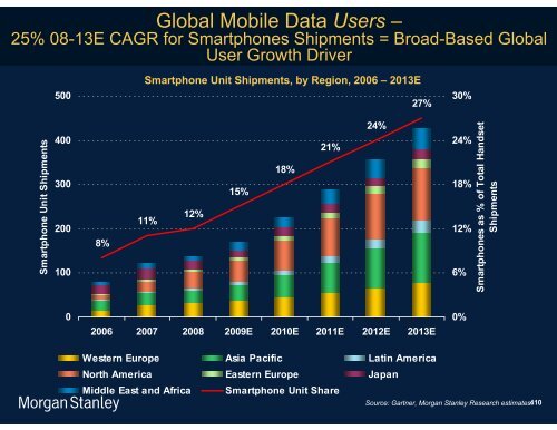 The Mobile Internet Report Key Themes*