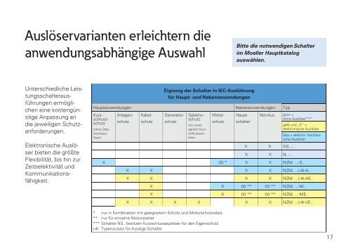 CurveSelect – Kennlinienprogramm für Schutzorgane - Moeller