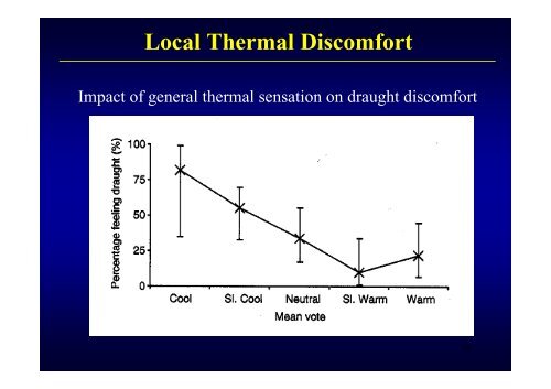 Thermal Comfort Local Thermal Discomfort