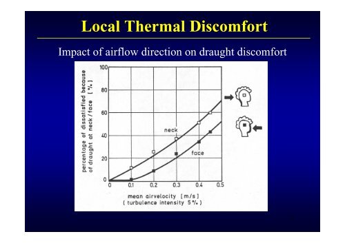 Thermal Comfort Local Thermal Discomfort