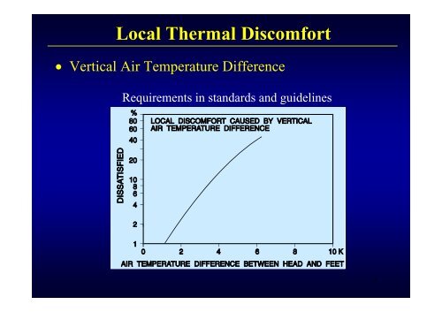 Thermal Comfort Local Thermal Discomfort