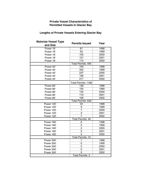 Vessel Quotas and Operating Requirements Vessel Quotas and ...