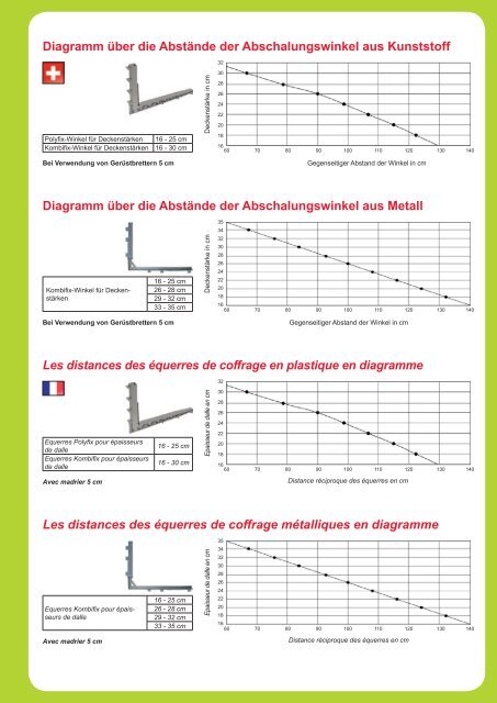 Diagramm Ã¼ber die AbstÃ¤nde der Abschalungswinkel aus Kunststoff ...