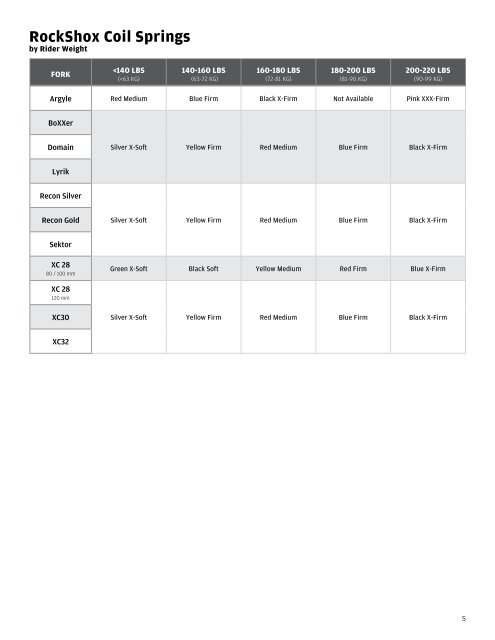 Rockshox Oil Chart 2012