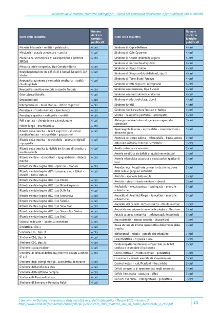Prevalenza Malattie Rare in ordine decrescente o per numeri di casi ...