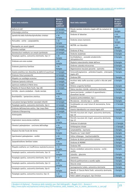 Prevalenza Malattie Rare in ordine decrescente o per numeri di casi ...