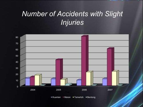 traffic accidents analysis along east â coast expressway