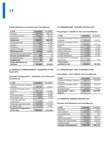 1. Quartalsbericht 31.03.2012 - Hypo Landesbank Vorarlberg