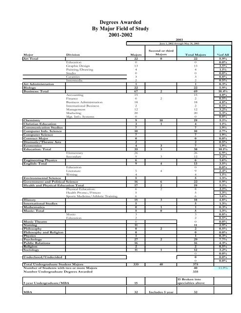 Fact Book Document 2003-2004 - West Virginia Wesleyan College