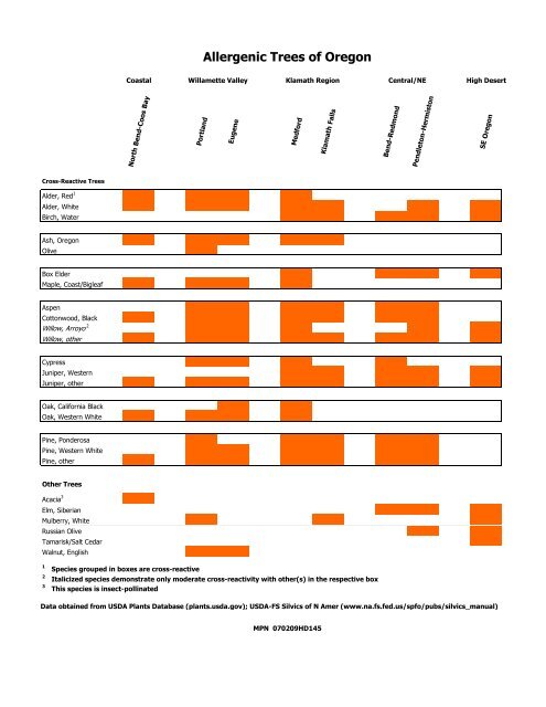 Download a PDF of all Oregon allergens. - Greer