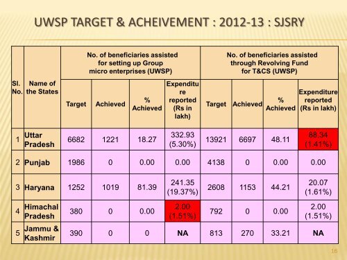 Swarna Jayanti Shahari Rojgar Yojana - Ministry of Housing ...