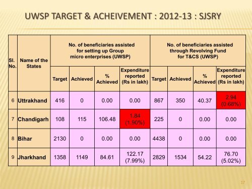 Swarna Jayanti Shahari Rojgar Yojana - Ministry of Housing ...