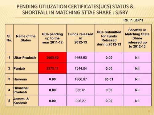 Swarna Jayanti Shahari Rojgar Yojana - Ministry of Housing ...